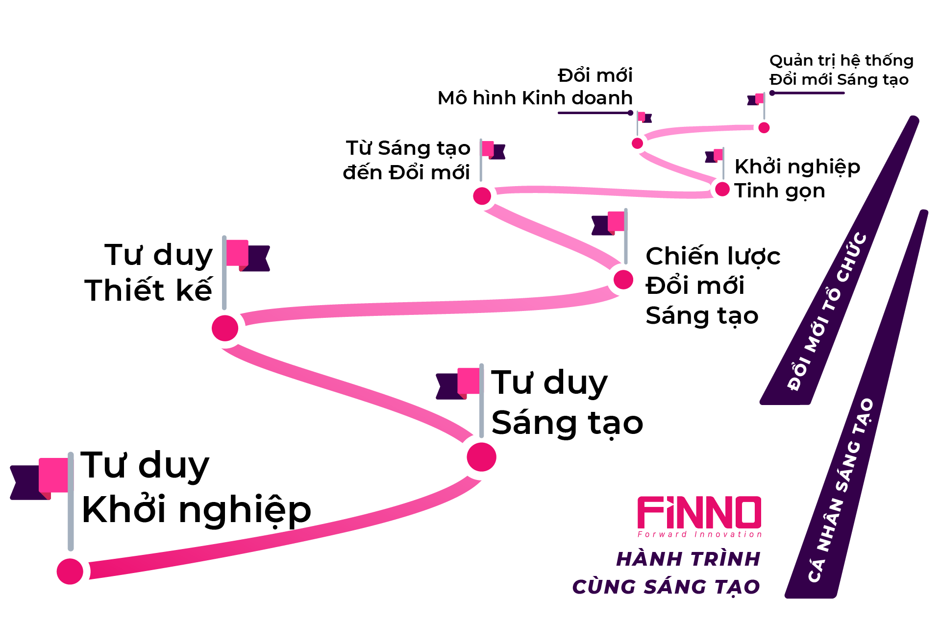 FiNNO - Quá trình chuyển đổi doanh nghiệp
